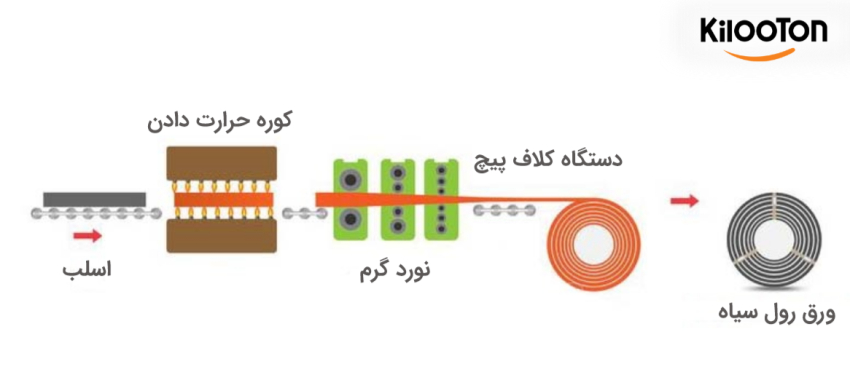 انواع ورق فولادی و کاربرد آن. نورد گرم در تولید ورق فولادی