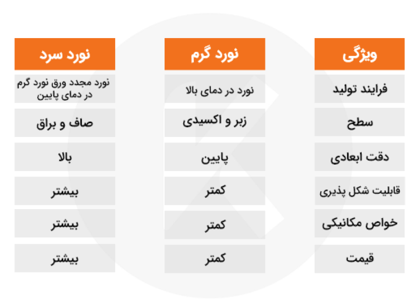 تفاوت ورق نورد گرم و نورد سرد