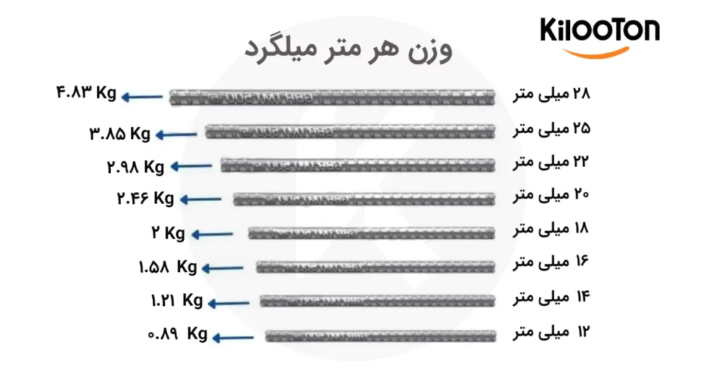 وزن هر متر میلگرد