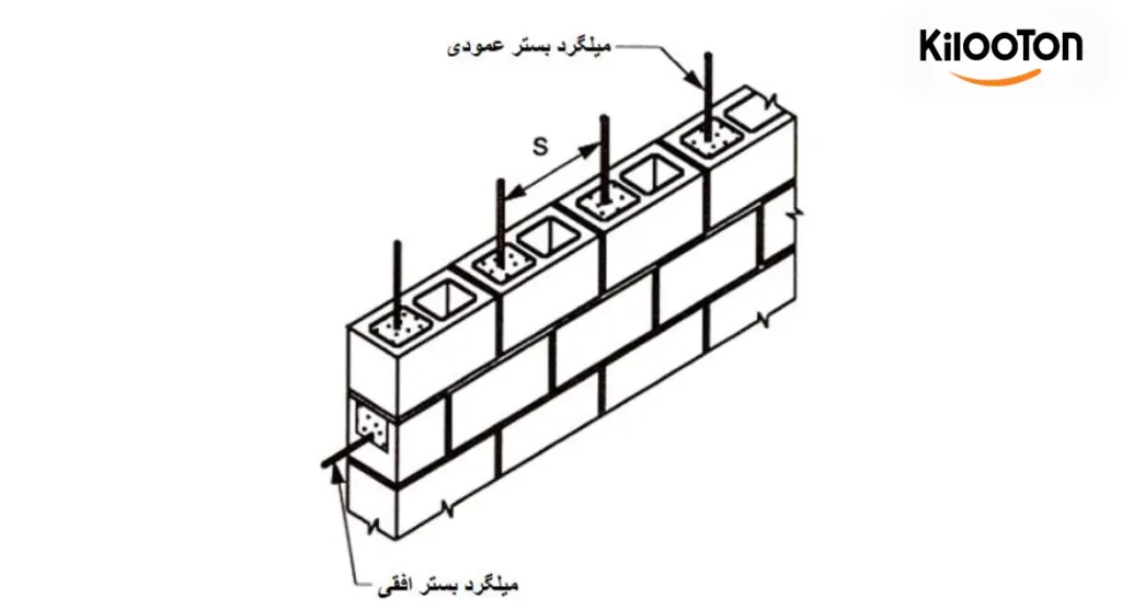 میلگرد بستر چیست؟ ضوابط اجرایی میلگرد بستر