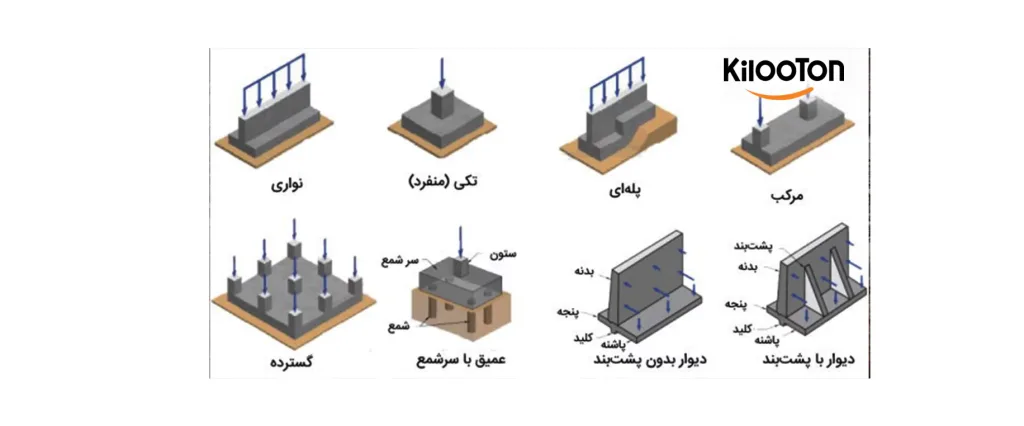 انواع فونداسیون ساختمان