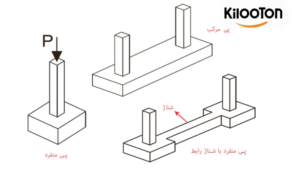 انواع فونداسیون ساختمان