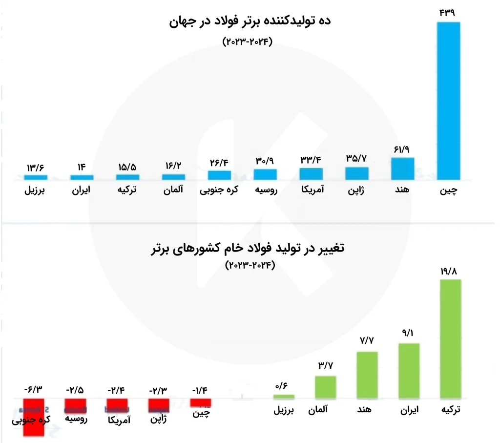 تحلیل تولید جهانی فولاد،ژانویه تا می 2024