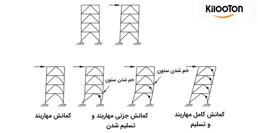 عملکرد مهاربند در برابر زلزله