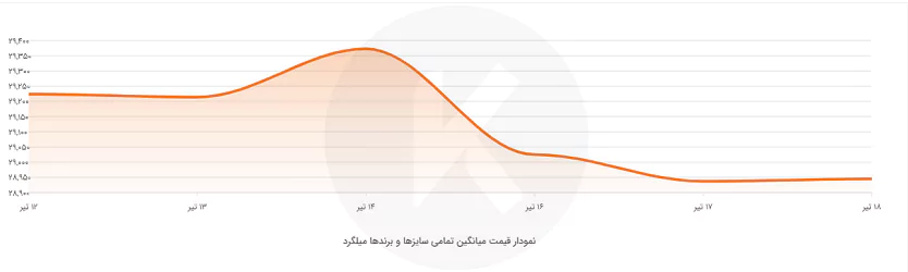 قیمت میلگرد در تابستان