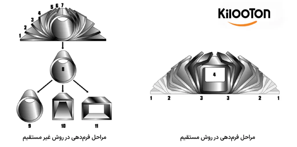 فرایند تولید مستقیم و غیرمستقیم پروفیل