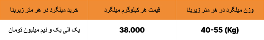 هزینه ساخت اسکلت بتنی