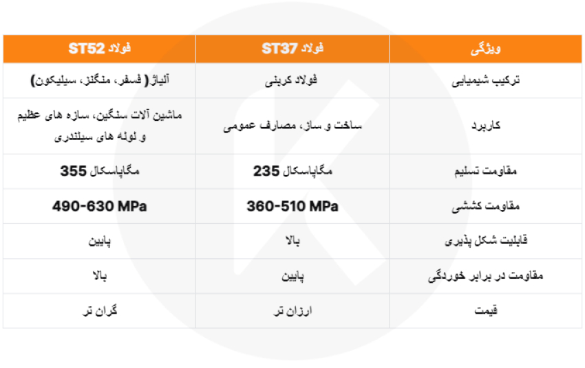 فولاد st37 چیست؟ مقایسه فولاد st37 با فولاد st52