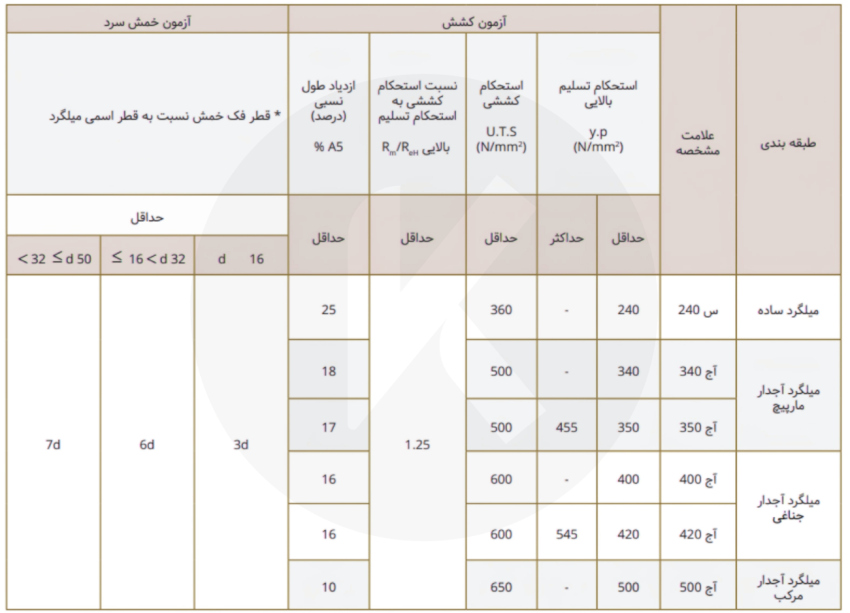تفاوت میلگرد A1، A2، A3 و A4-مشخصات مکانیکی انواع میلگرد