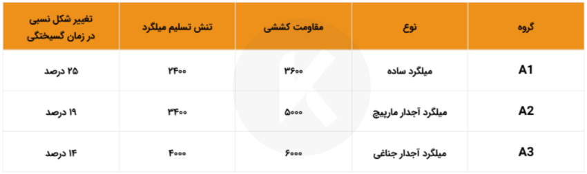 مقاومت و تست کشش میلگرد
