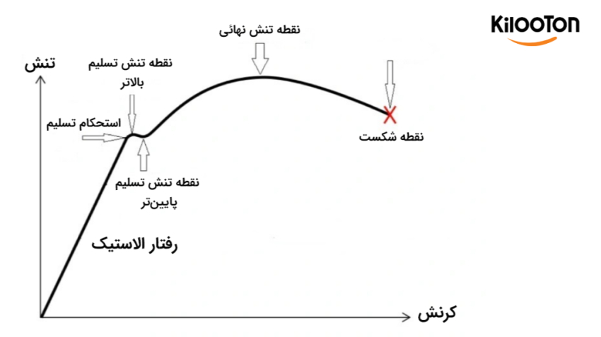 مقاومت و تست کششی میلگرد