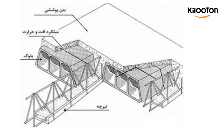 میلگرد حرارتی چیست؟