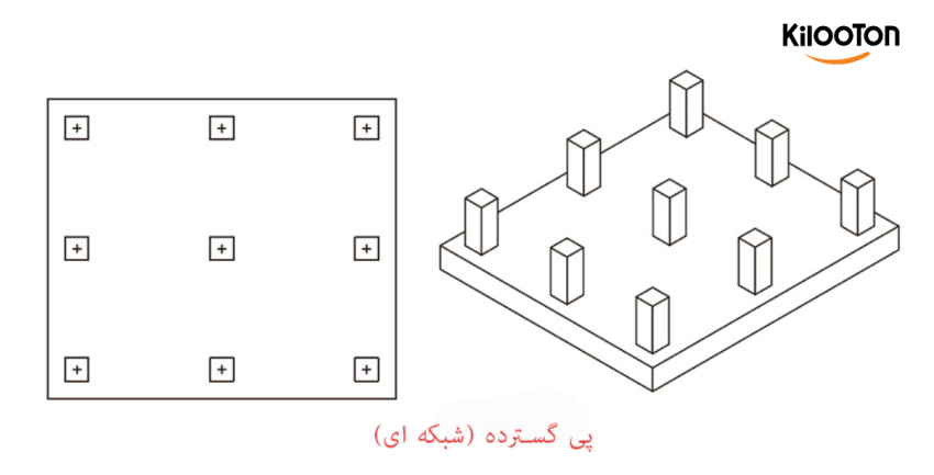 فونداسیون یا پی ساختمان چیست؟ انواع پی ساختمان