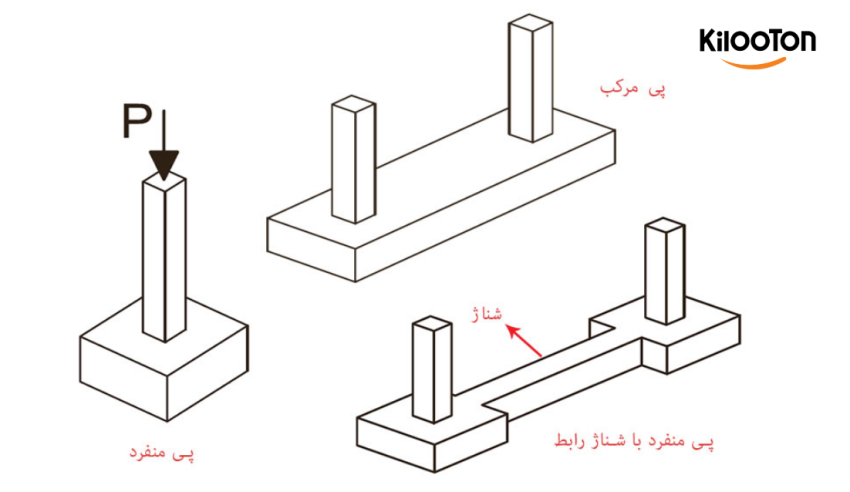 فونداسیون یا پی ساختمان چیست؟ انواع پی ساختمان